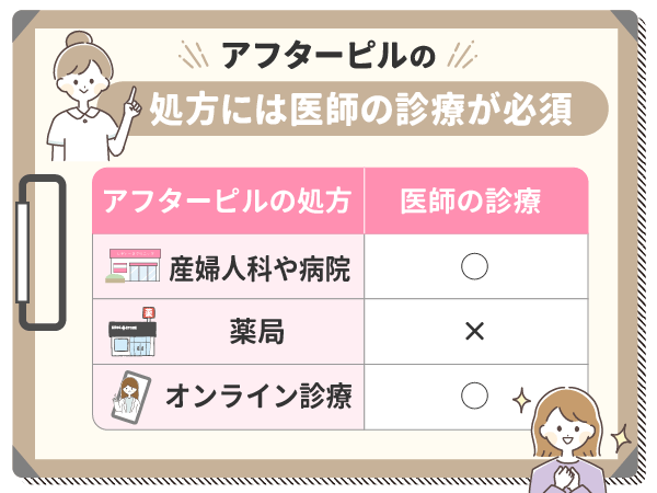 アフターピル医師の診療