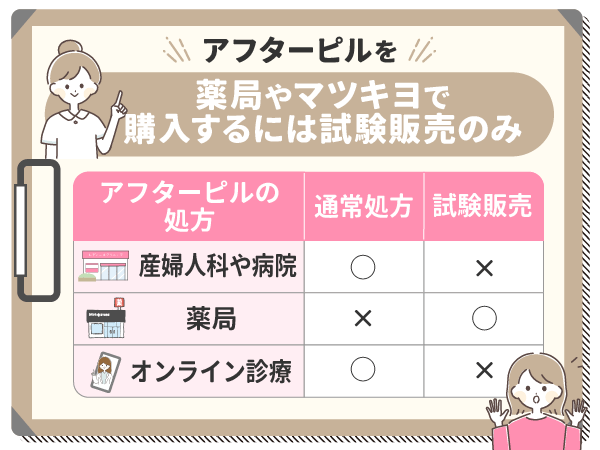アフターピルを薬局やマツキヨで購入するには試験販売のみ