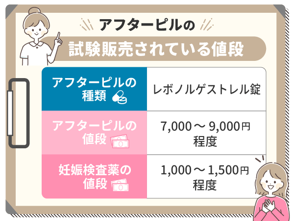 アフターピルの試験販売されている値段