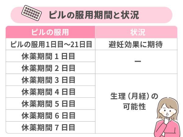 ピルの休薬期間
