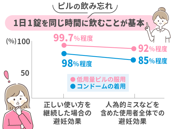 低用量ピルは1日1錠を同じ時間に飲むことが基本