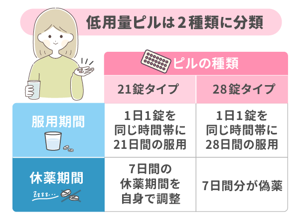 ピルは2種類に分けられる