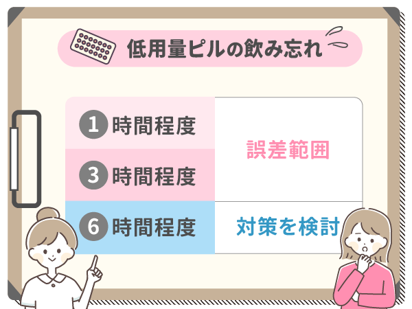 低用量ピルの飲み忘れは6時間以上経過した場合に対策がおすすめ