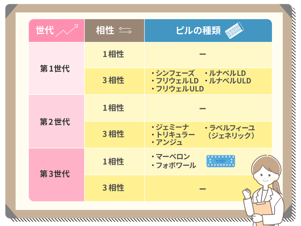 低用量ピルの世代別の比較