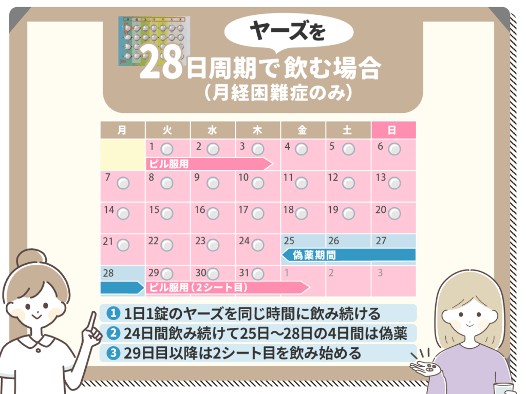 28日周期でヤーズを飲む場合(月経困難症のみ)