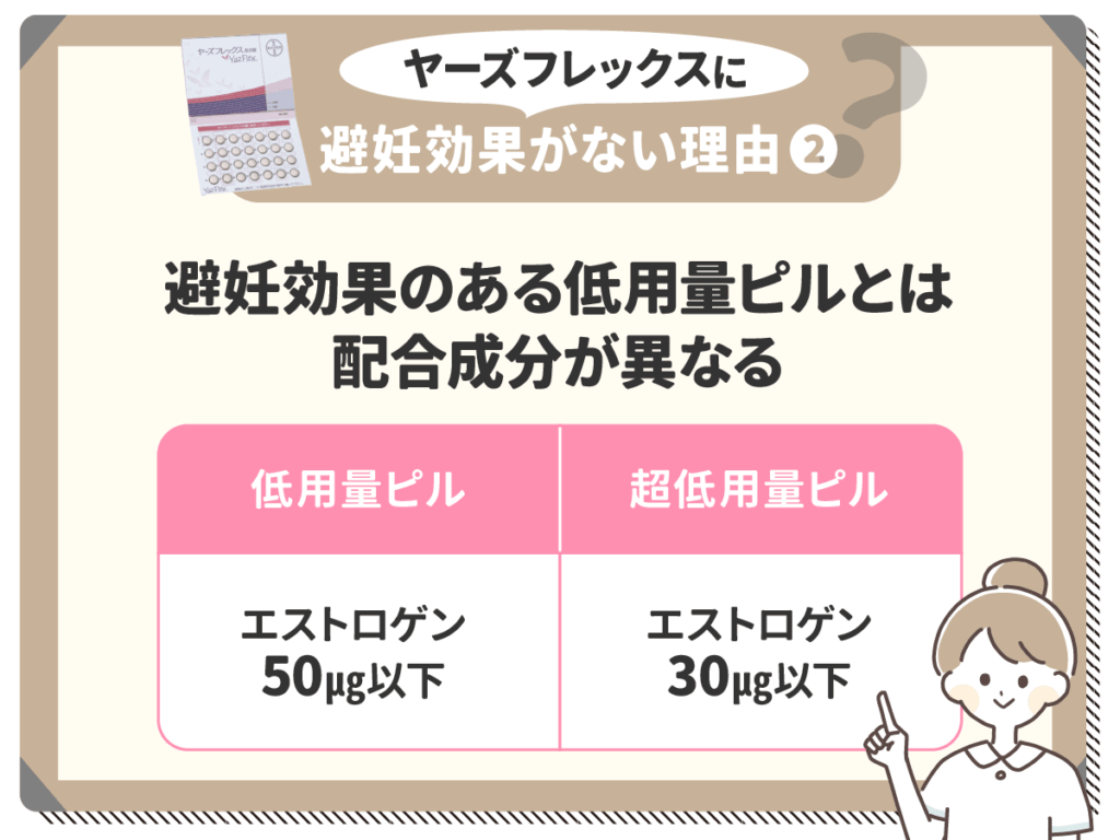 ヤーズフレックスに避妊効果がない理由②:避妊効果のある低用量ピルとは配合成分が異なる