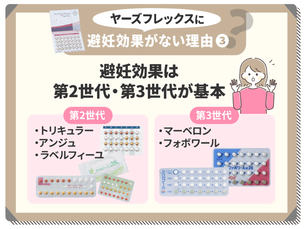 ヤーズフレックスに避妊効果がない理由③:避妊効果は第二世代・第三世代が基本
