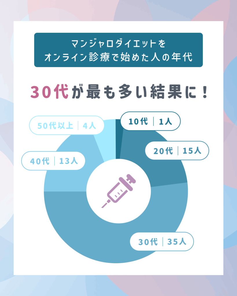 マンジャロダイエットをオンライン診療で始めた人の年代