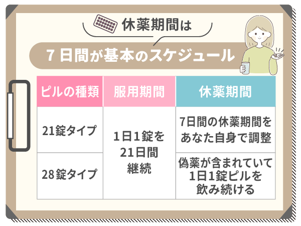 休薬期間は7日間が基本のスケジュール