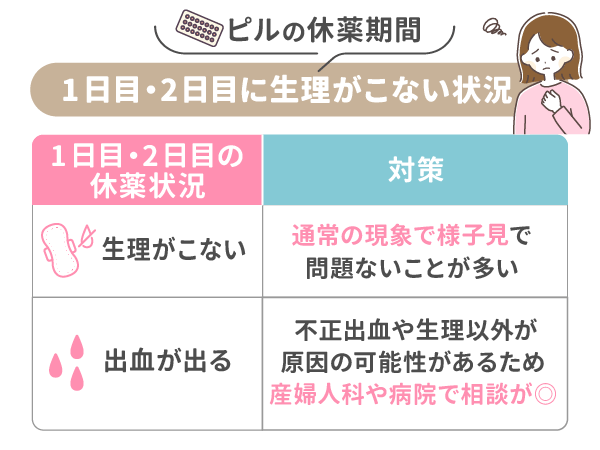 ピルの休薬期間1日目・2日目に生理がこない状況