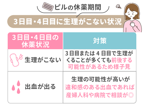 ピルの休薬期間3日目・4日目に生理がこない状況