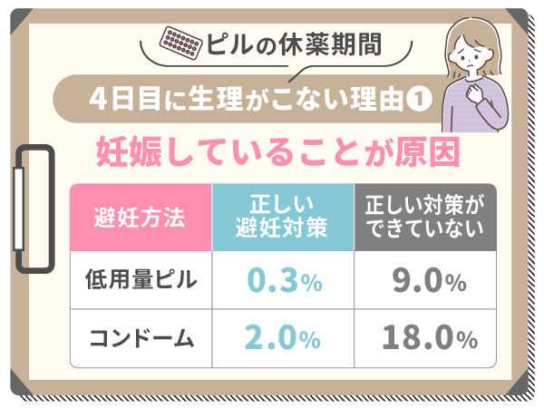 妊娠していることが原因で生理がこない
