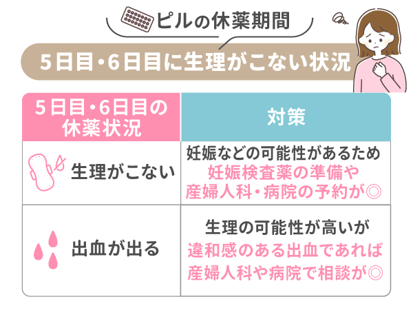 ピルの休薬期間5日目・6日目に生理がこない状況