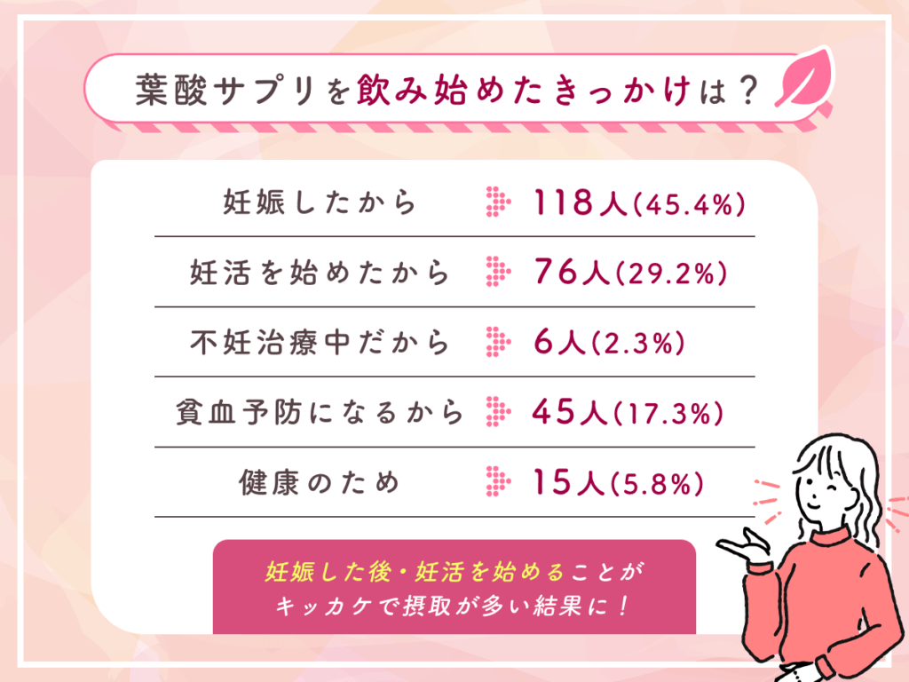 葉酸サプリを飲み始めたきっかけは?
