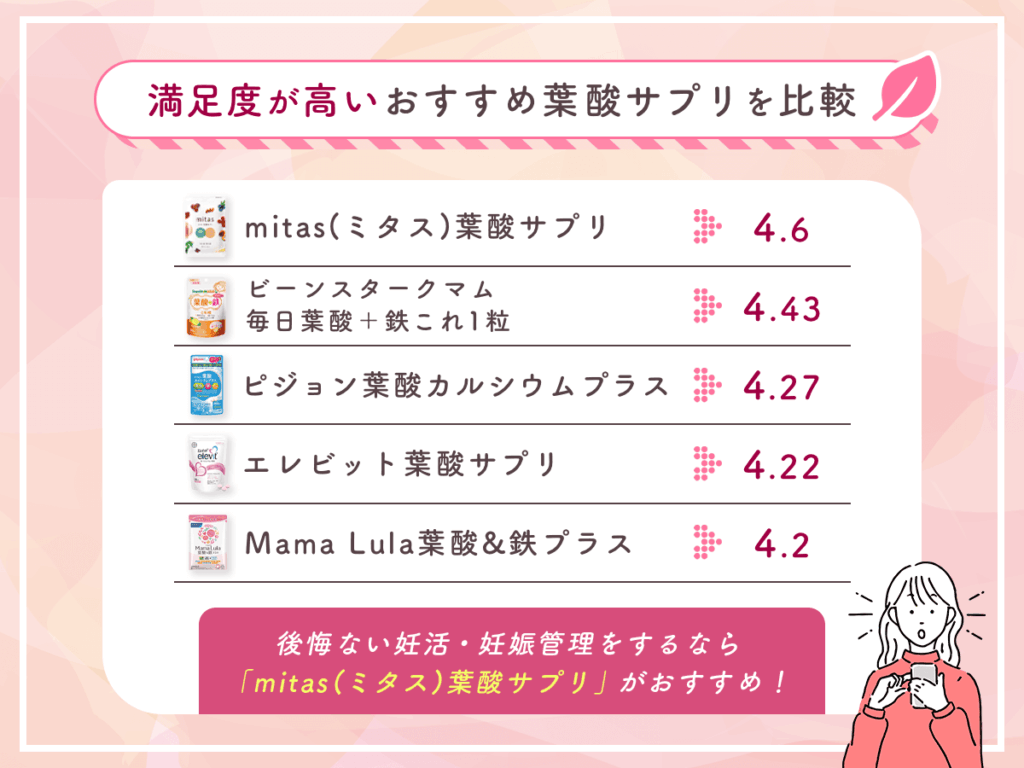 満足度が高いおすすめ葉酸サプリを比較