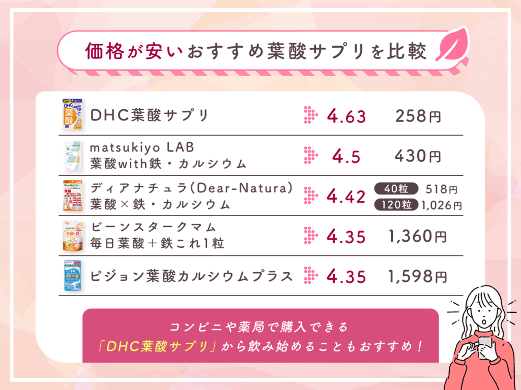 価格が安いおすすめ葉酸サプリを比較