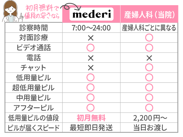 初月無料で安い値段のピルプランを求めるならメデリピル