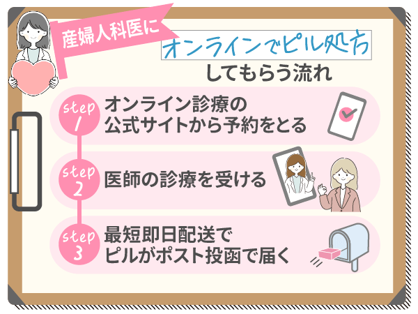 産婦人科医にオンラインでピルを処方してもらう流れ