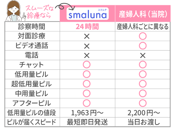 スムーズに産婦人科医のカウンセリングを受けてピルの処方を受けるならスマルナ