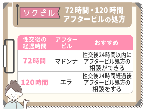 72時間・120時間アフターピルの処方をしているオンライン診療