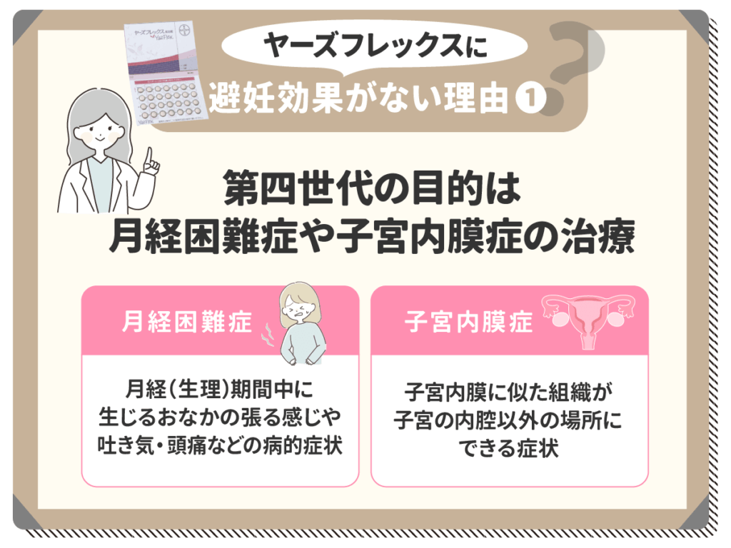 ヤーズフレックスに避妊効果がない理由①：第四世代の目的は月経困難症や子宮内膜症の治療